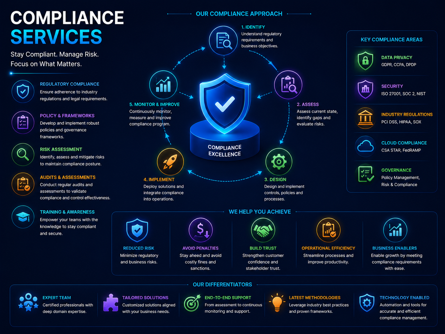Compliance Services